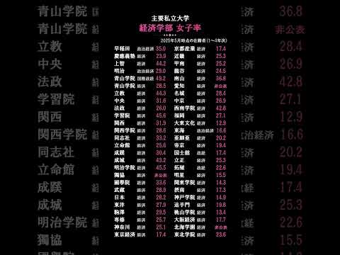 主要私大の経済学部女子割合大学受験 大学入試 学歴 文系 関関同立