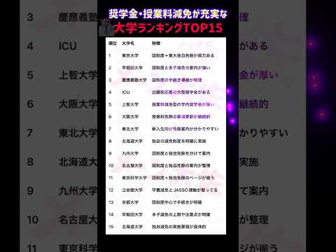 【2026年度の奨学金・授業料減免が充実してる大学ランキングTOP15】就職活動のヒント① 大学受験 大学難易度 就職…