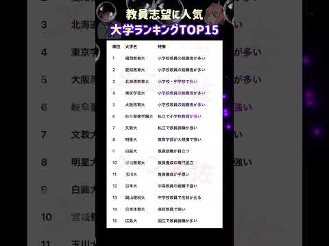 【2026年度 教員志望に人気の大学ランキング TOP15】就職活動のヒント① 大学受験 大学難易度 就職活動 高校受…