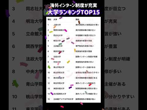 【2026年度の海外インターン制度がある大学ランキングTOP15】就職活動のヒント① 大学受験 大学難易度 就職活動…