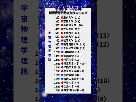 【研究力】宇宙に強い大学ランキング（科研費採択数5年間）大学受験 理系 工学部 学歴 旧帝大 サムネイル