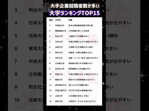 【2026年度の大手企業就職者数が多い大学ランキングTOP15】就職活動のヒント① 大学受験 大学難易度 就職活動 高… サムネイル