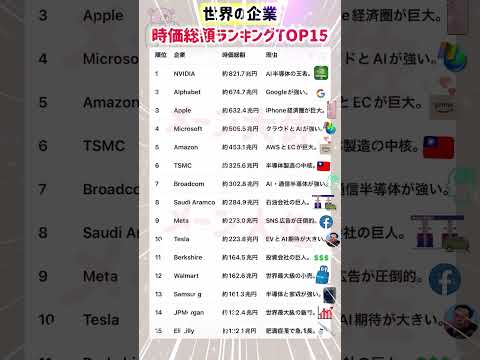 【世界の企業 時価総額ランキングTOP15】就職活動のヒント① 大学受験 大学難易度 就職活動 就活 学歴フィルター… サムネイル