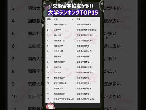 【2026年度の交換留学協定が多い大学ランキングTOP15】就職活動のヒント① 大学受験 大学難易度 就職活動 toe… サムネイル