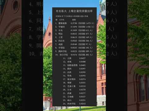 有名私大の上場企業役員輩出率ランキング