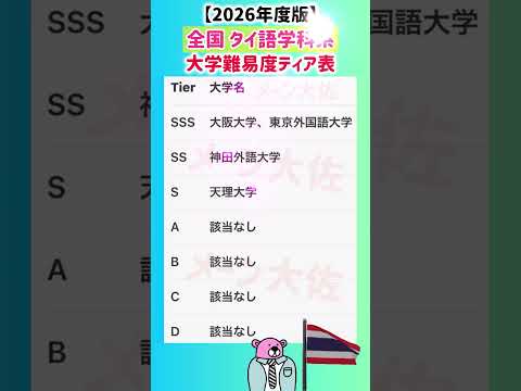 【2026年度 全国タイ語学科系の大学難易度Tier表】就職活動のヒント① 就職活動 就活 ランキング 偏差値 大学受… サムネイル