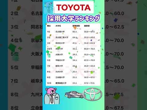【トヨタ自動車の採用大学ランキング】就職活動のヒント① エントリーシート 就職活動 就活 トヨタ自動車  学歴 偏差値…