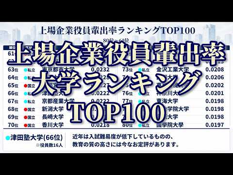 上場企業役員輩出率が高い大学ランキングTOP100【就職・出世】