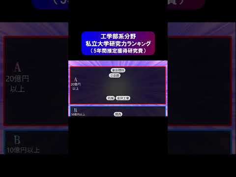 私立理系ランキング(工学系獲得研究費)大学入試 大学選び 工学部 wakatte 学歴 サムネイル