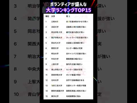 【2026年度 ボランティアが盛んな大学ランキングTOP15】就職活動のヒント① 大学受験 大学難易度 就職活動 to… サムネイル