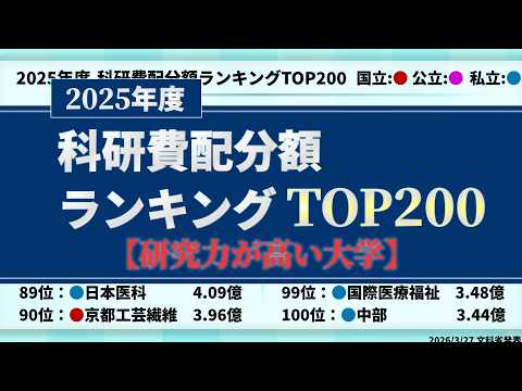 2025年度科研費配分額ランキングTOP200【大学の研究力】