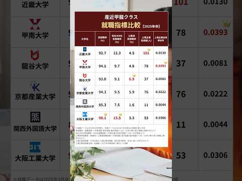 産近甲龍クラスの就職指標比較【2025年卒】