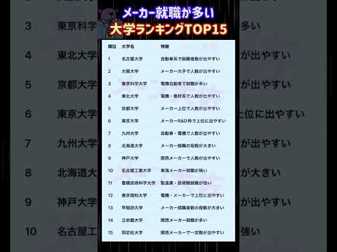【2026年度のメーカー就職が多い大学ランキングTOP15】就職活動のヒント① 大学受験 大学難易度 就職活動 高校受… サムネイル