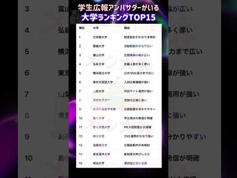 【2026年度 学生広報アンバサダーがいる大学ランキングTOP15】就職活動のヒント① 大学受験 大学難易度 就職活動… サムネイル
