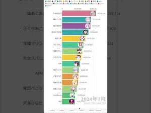 ホロライブ年間スパチャ額推移（2024年）動くグラフトレンドとはgoogle/twitter